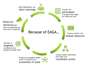 Because of Eaga: Projects have greater reach, access to expertise and economies of scale Councils can participate in projects they might not otherwise have Stakeholders can learn from each other, from EAGA experts and from broader sector Councils benefit from shared resources and information/materials Councils better understand each other and can coordinate action/leverage others work Advocacy is more powerful because it is targeted, coordinated and presents a united front (coordination) Advocacy is more effective because it draws on expertise and careful and constructive arguments (credibility EAGA is able to reach stakeholders efficiently and demonstrate more substantial impacts than councils would individually